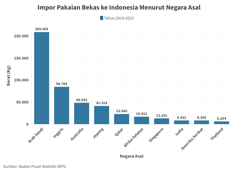 Impor Pakaian Bekas ke Indonesia Menurut Negara Asa