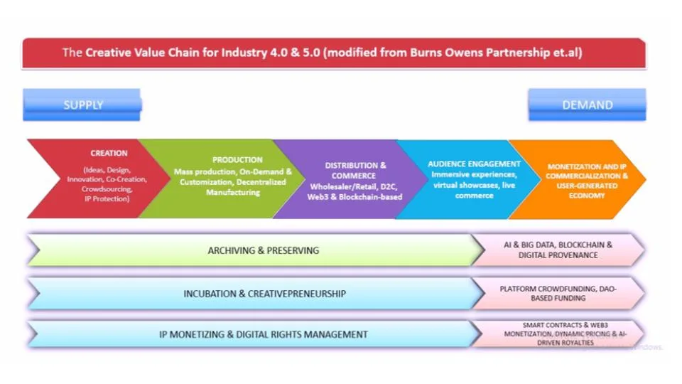 Rantai Nilai Kreatif untuk Industri 4.0 dan 5.0 - EPOCHSTREAM