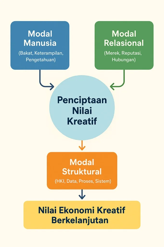 Tiga modal kunci ekonomi kreatif - EPOCHSTREAM