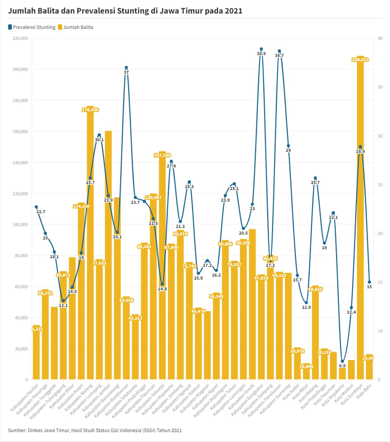 Jumlah Balita dan Prevalensi Stunting di Jawa Timur Tahun 2021 - EPOCHSTREAM