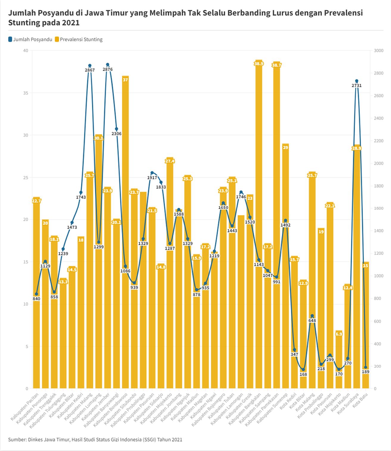 Jumlah Posyandu di Jawa Timur Tahun 2021 - EPOCHSTREAM