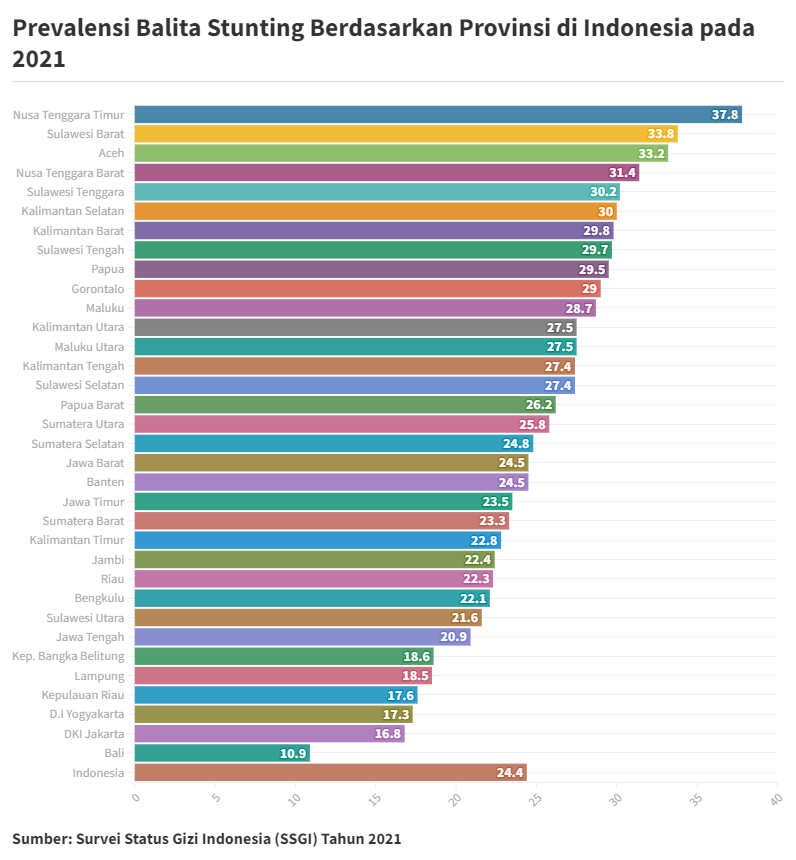 Prevalensi Balita Stunting Berdasarkan Provinsi di Indonesia Tahun 2021 - EPOCHSTREAM