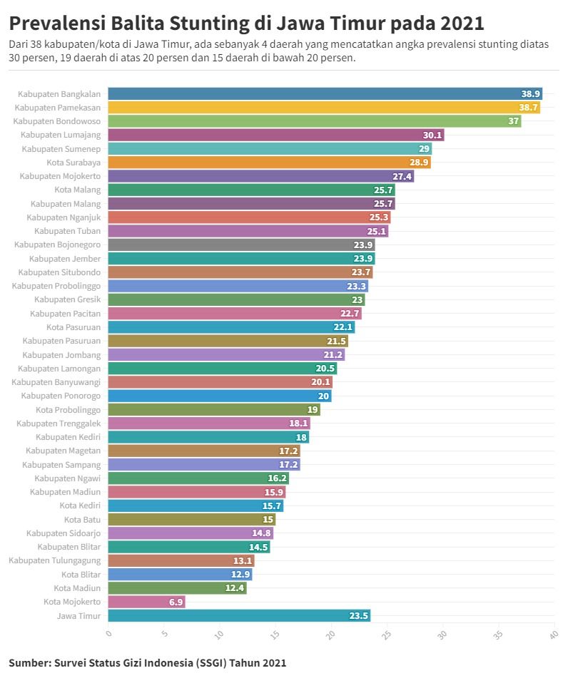 Prevalensi Balita Stunting di Jawa Timur Tahun 2021 - EPOCHSTREAM
